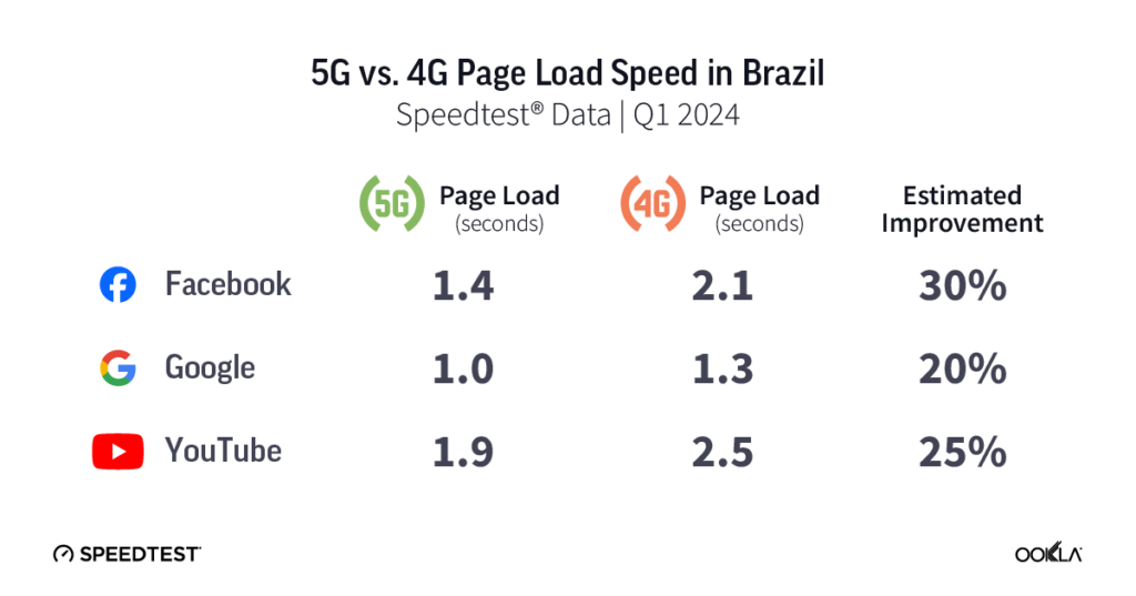 5G loads 20-30% faster than 4G in Brazil